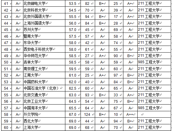 2015全国各大学本科毕业生质量排行榜 