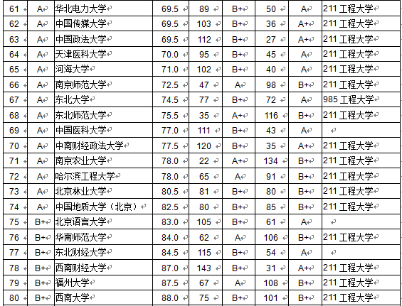 2015全国各大学本科毕业生质量排行榜 