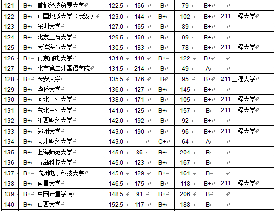 2015全国各大学本科毕业生质量排行榜 