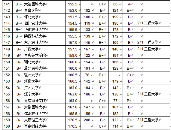 2015全国各大学本科毕业生质量排行榜 