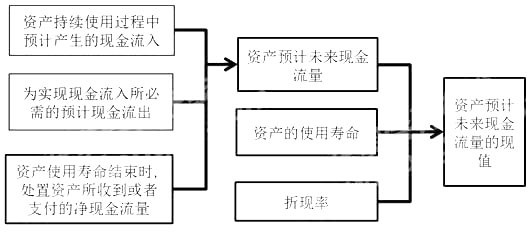 考点精讲：资产可收回金额的计量和减值损失的确定