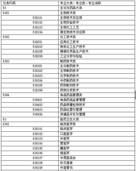 2015年执业药师考试报名专业参考目录