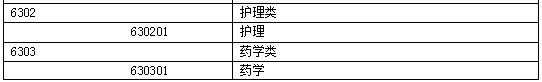 2015年执业药师考试报名专业参考目录