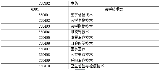 执业药师考试报名专业参考目录