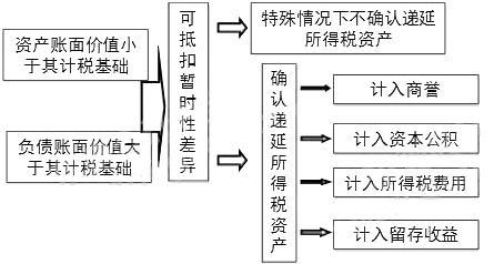 2015年《中级会计实务》考点精讲