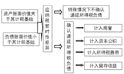 2015年《中级会计实务》考点精讲