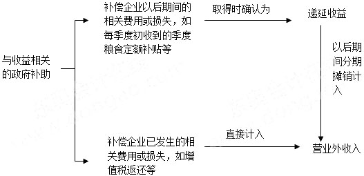 2015年《中级会计实务》考点精讲