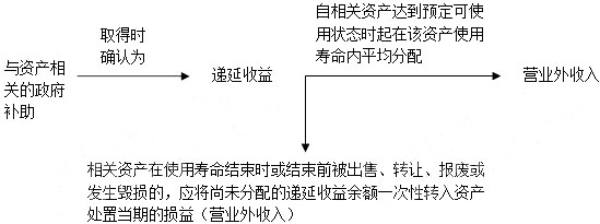 2015年《中级会计实务》考点精讲