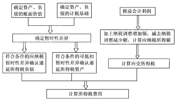 2015年《中级会计实务》考点精讲