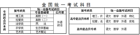 2015年山东农业大学成人高等教育招生简章