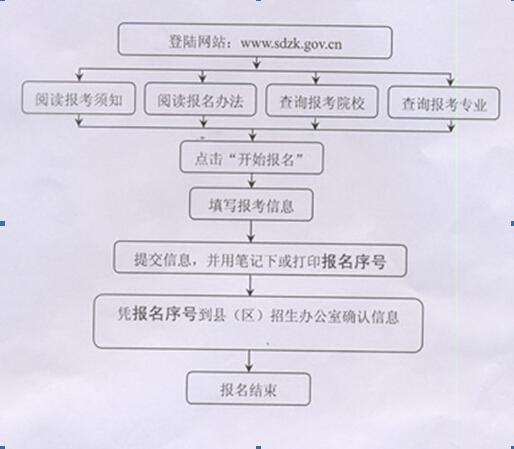 2015年山东农业大学成人高等教育招生简章