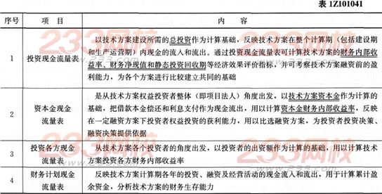 2016年一级建造师《工程经济》第一章考点速记(15)