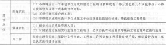 监理工程师质量控制考点：工程参建各方的质量责任 