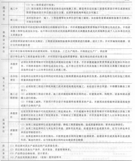 监理工程师质量控制考点：工程参建各方的质量责任 