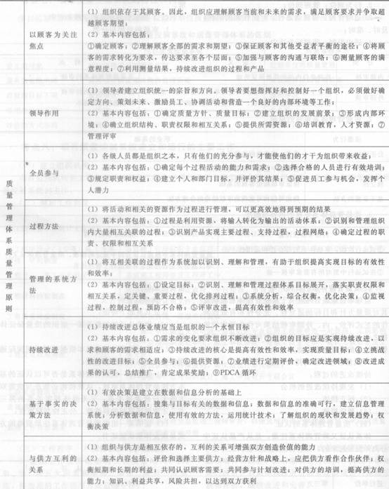 IS0质量管理体系的质量管理