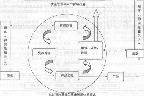 IS0质量管理体系的质量管理