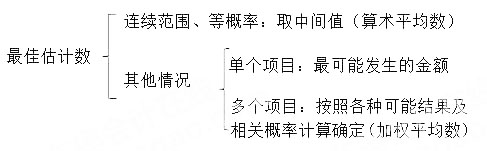 2015年《中级会计实务》考点精讲