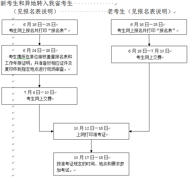 2015年浙江执业药师报名时间6月16日至6月25日