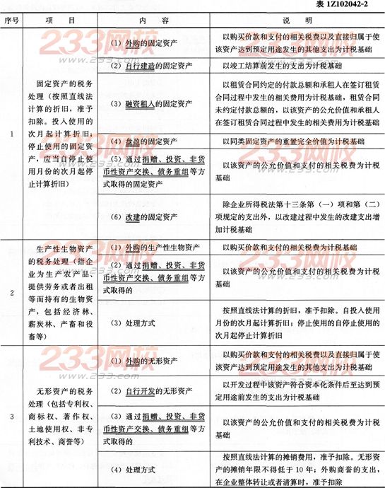 经济考点速记所得税费用的确认