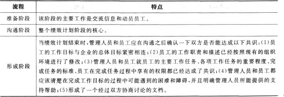 人力资源管理师三级章节知识点