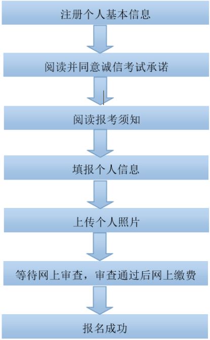 2015下半年广西教师资格考试报名流程图