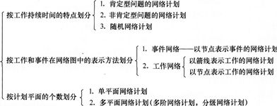 2016年一级建造师《项目管理》第三章考点速记(6)