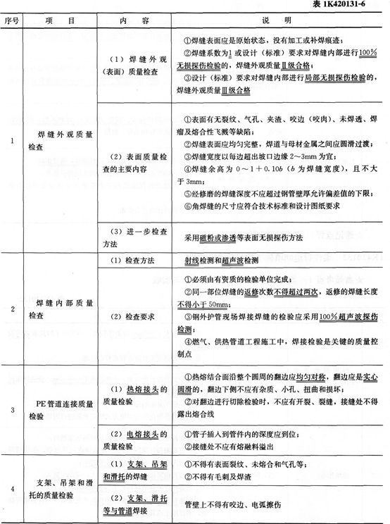 市政考点速记城市燃气、供热管道施工质量检查与验收