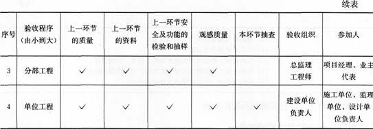 市政考点速记工程竣工验收要求