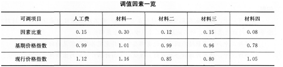 2015年一级建造师《建筑工程管理与实务》考前密押卷(3)