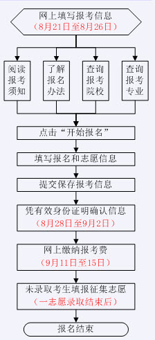 2015年山东成人高考网上报名流程图