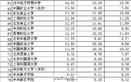 中国高校“富豪榜”出炉 清华年收入123.6亿居首