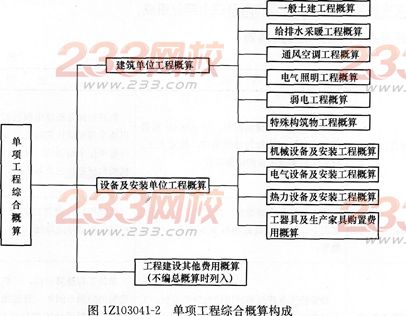 经济考点速记设计概算的内容和作用