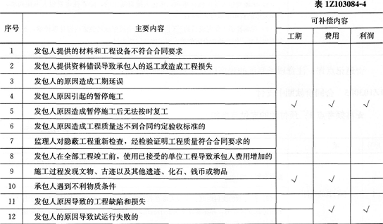 经济考点速记施工索赔与现场签证