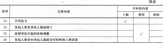 经济考点速记施工索赔与现场签证