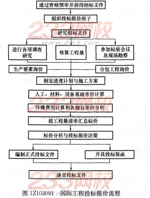 经济考点速记国际工程投标报价的程序