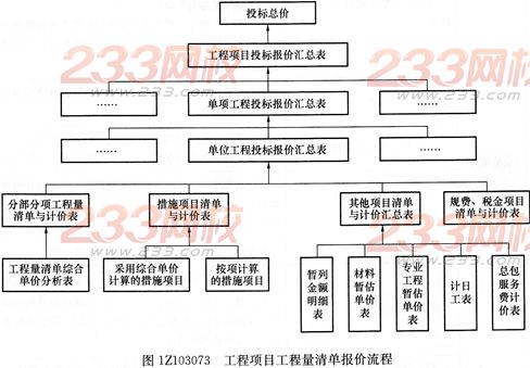 经济考点速记投标价的编制方法