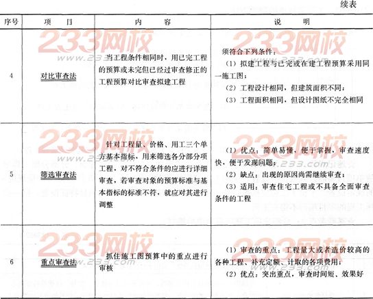 经济考点速记施工图预算的审查内容