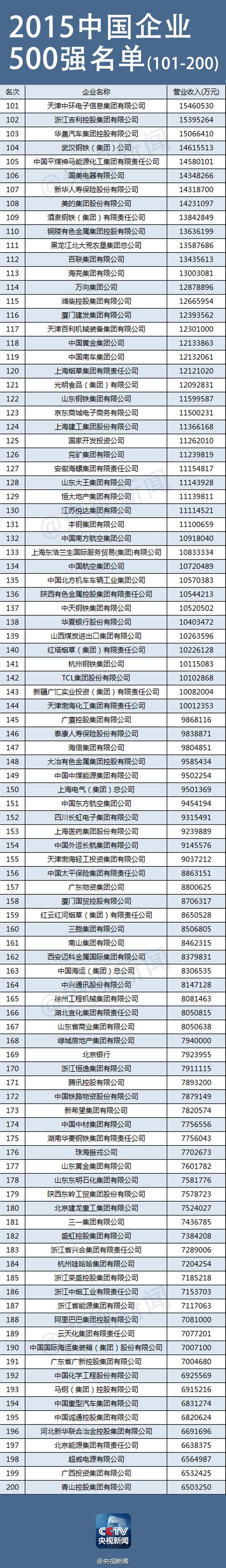 2015中国企业500强排行榜出炉！中石化宇宙无敌