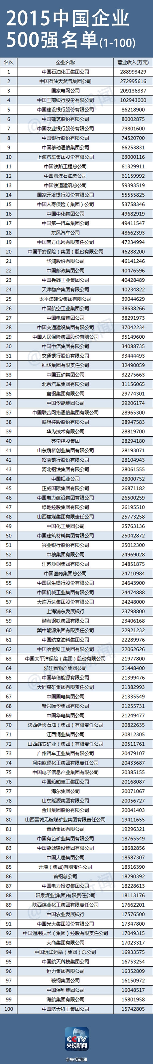 2015中国企业500强排行榜出炉！中石化宇宙无敌