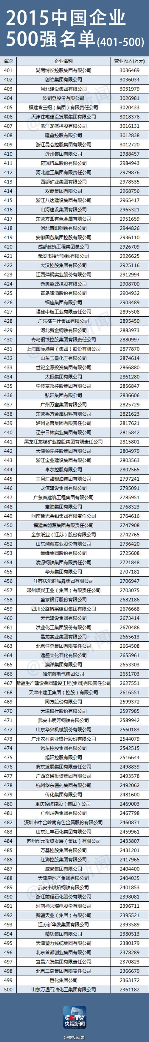 2015中国企业500强排行榜出炉！中石化宇宙无敌