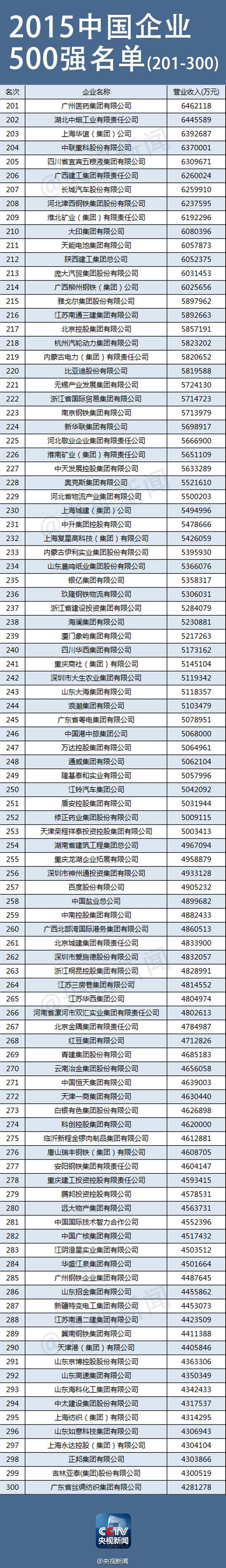 2015中国企业500强排行榜出炉！中石化宇宙无敌