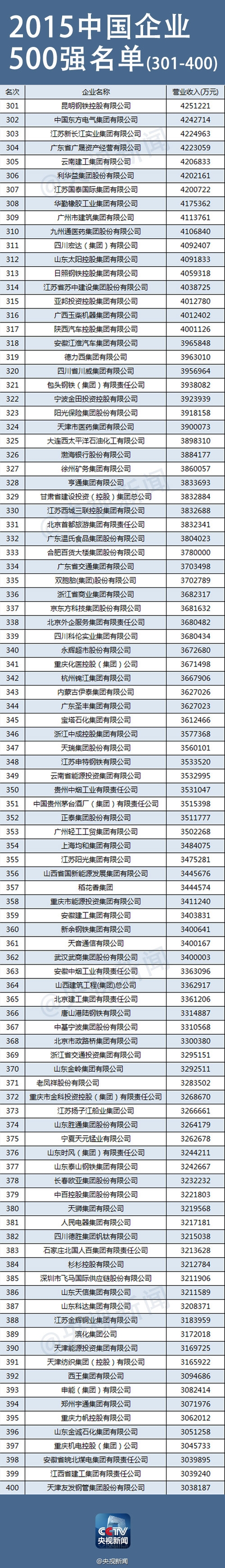 2015中国企业500强排行榜出炉！中石化宇宙无敌