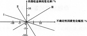 2015年一级建造师《建设工程经济》考前押密卷(2)