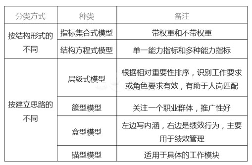 高级人力资源管理师考试试题