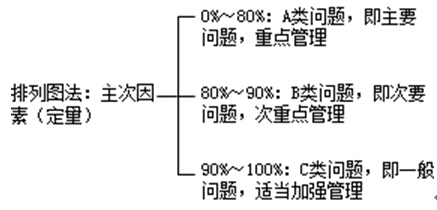 排列图法