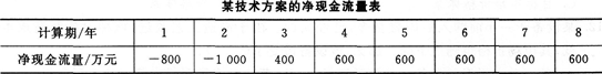 2015年一级建造师《建设工程经济》考前押密卷(1)