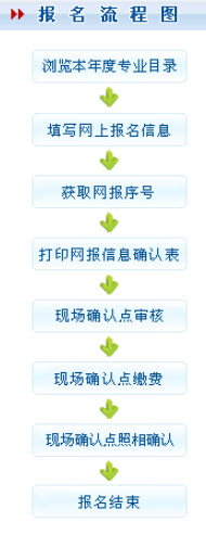 2015年山西成人高考报名流程图