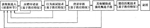 高级人力资源管理师考试试题