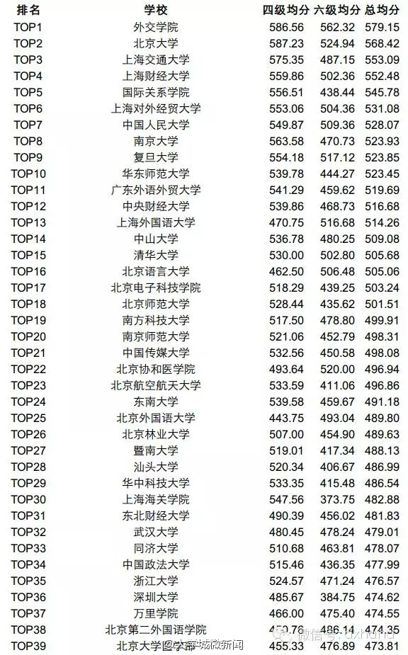 2015年6月四六级平均分高校排名TOP200，你的学校上榜了吗？