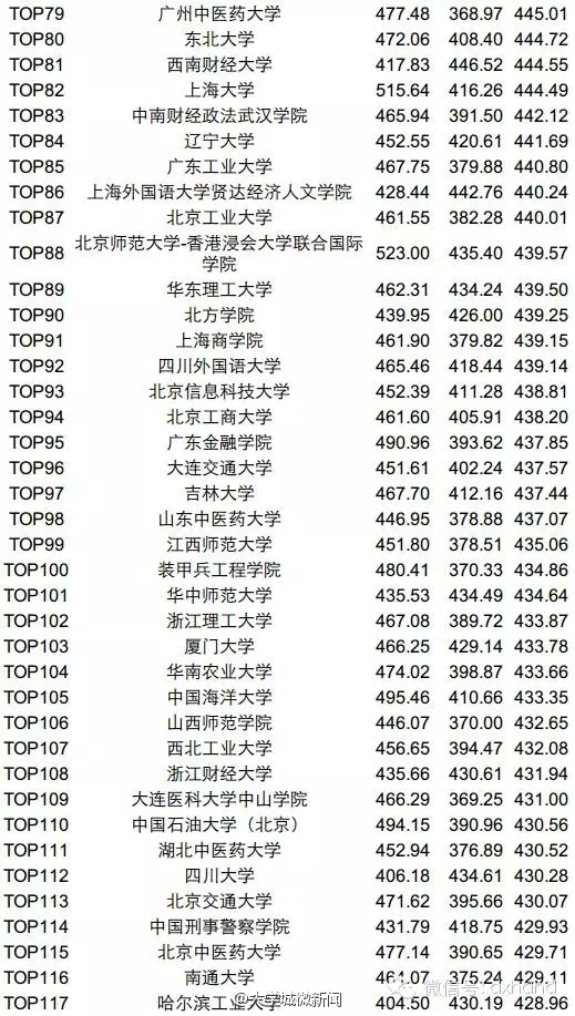 2015年6月四六级平均分高校排名TOP200，你的学校上榜了吗？